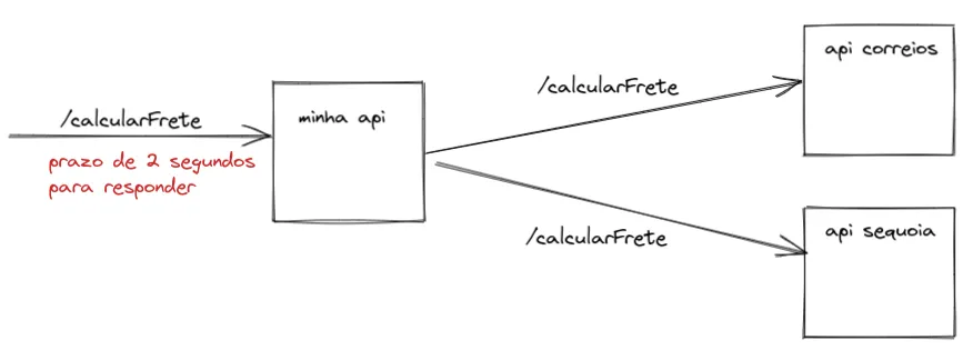 Diagrama: a rota /calcularFrete da minha API tem prazo de 2 segundos para responder e consulta em paralelo a API dos Correios e a API da Sequoia.