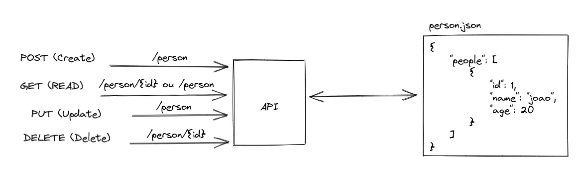 Diagrama da API: rotas POST, GET, PUT e DELETE em /person chegam à API, que lê e grava a lista de pessoas no arquivo person.json.