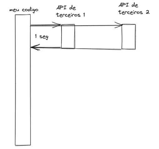 Diagrama com concorrência: o código chama as APIs de terceiros 1 e 2 ao mesmo tempo e recebe as duas respostas em cerca de 1 segundo.