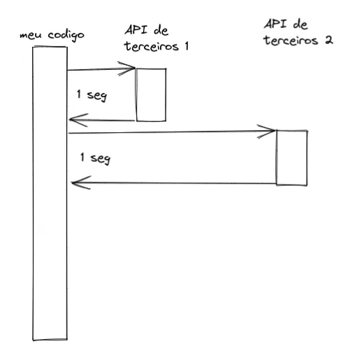 Diagrama sem concorrência: o código chama a API de terceiros 1, espera 1 segundo, e só então chama a API de terceiros 2, esperando mais 1 segundo.